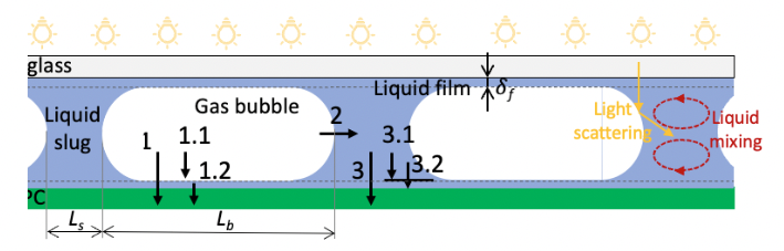 Microfluidic chip design for photocatalyst immobilisation